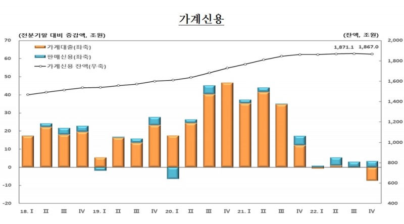 가계신용 / 자료제공= 한국은행(2023.02.21)