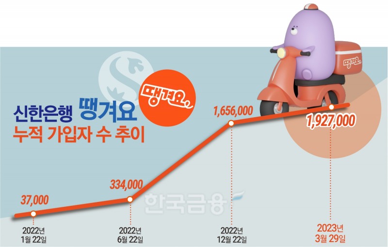 정상혁, 배달앱 '땡겨요' 오프라인으로 확장…비금융 신사업 힘준다
