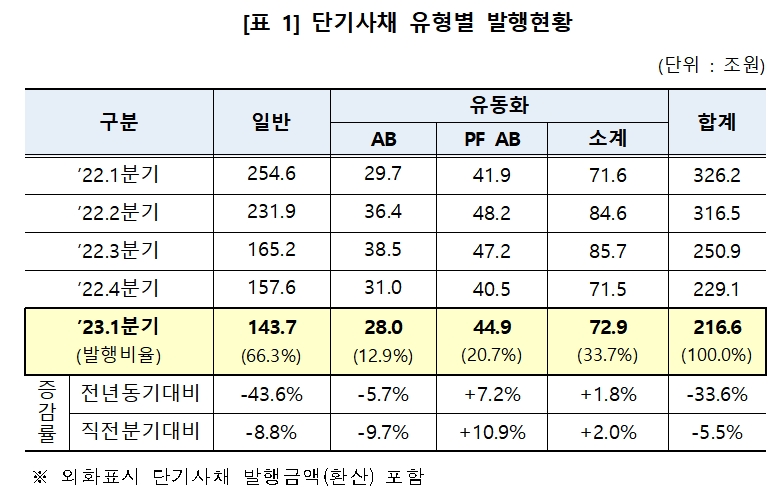 단기사채 발행 현황 / 자료제공= 한국예탁결제원(2023.04.10)