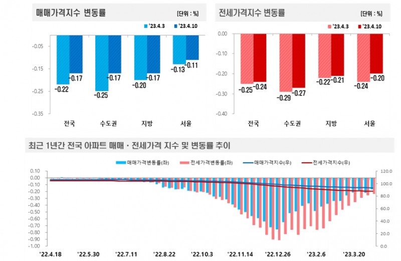 4월 2주 전국 주간 아파트가격동향  / 자료제공=한국부동산원