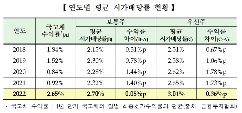 코스피 상장사 연도 별 평균 시가배당률 / 자료제공= 한국거래소(2023.04.19)
