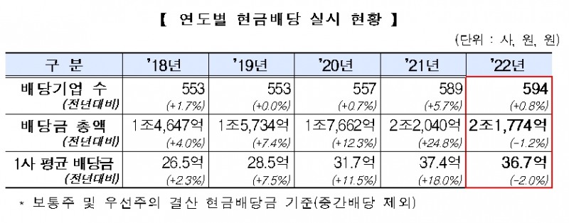 코스닥 상장사 연도 별 현금배당 / 자료제공= 한국거래소(2023.04.19)