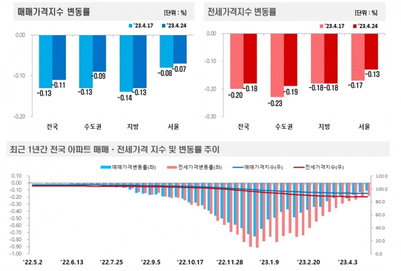 4월 4주 한국부동산원 전국 아파트 가격동향 / 자료제공=한국부동산원