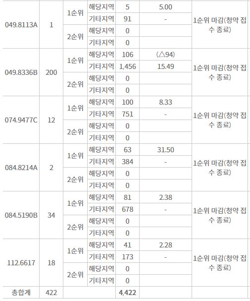 광명자이더샵포레나 주요평형 1순위청약 접수 결과 (8일 저녁 7시30분 기준) / 자료=한국부동산원 청약홈