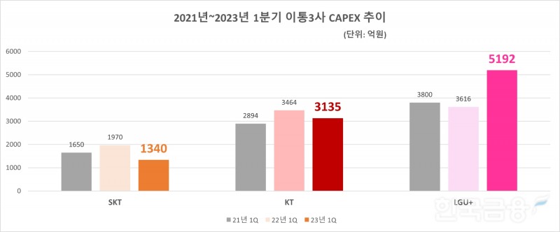 2021년~2023년 1분기 이통3사 CAPEX 추이. 자료=각 사.