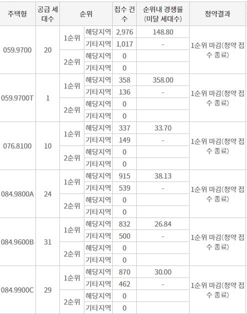 새절역 두산위브 트레지움 주요평형 1순위청약 접수 결과 (16일 저녁 7시 30분 기준) / 자료=한국부동산원 청약홈