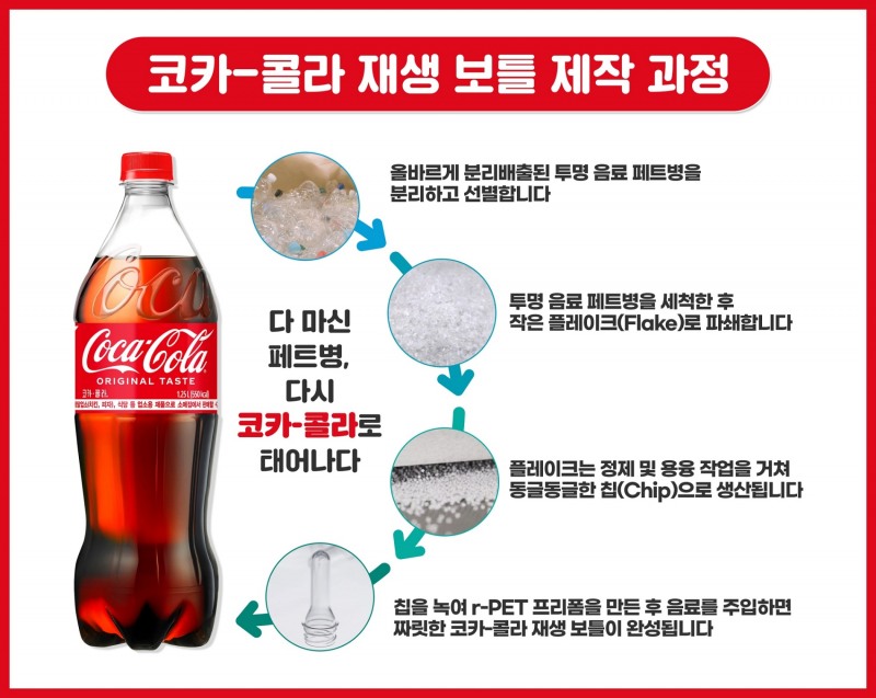 코카콜라 재생 보틀 제작 과정./ 사진 = 한국 코카-콜라