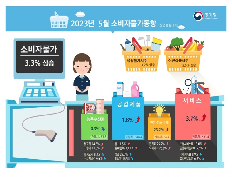 2023년 5월 소비자물가 동향 / 자료제공= 통계청(2023.06.02)