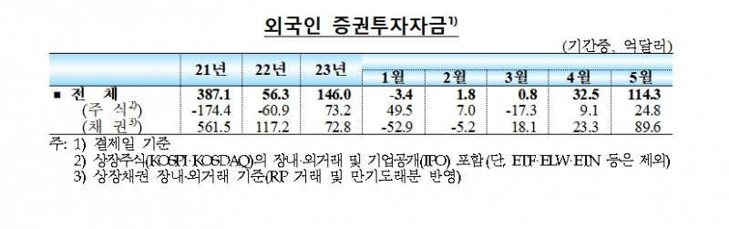 외국인 증권투자자금 / 자료제공= 한국은행(2023.06.12)