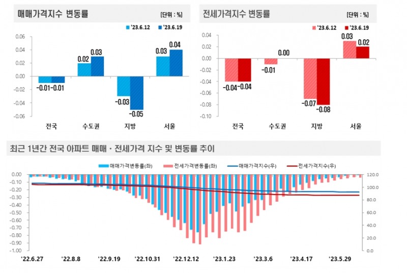 6월 3주 전국 주간 아파트가격동향 / 자료제공=한국부동산원