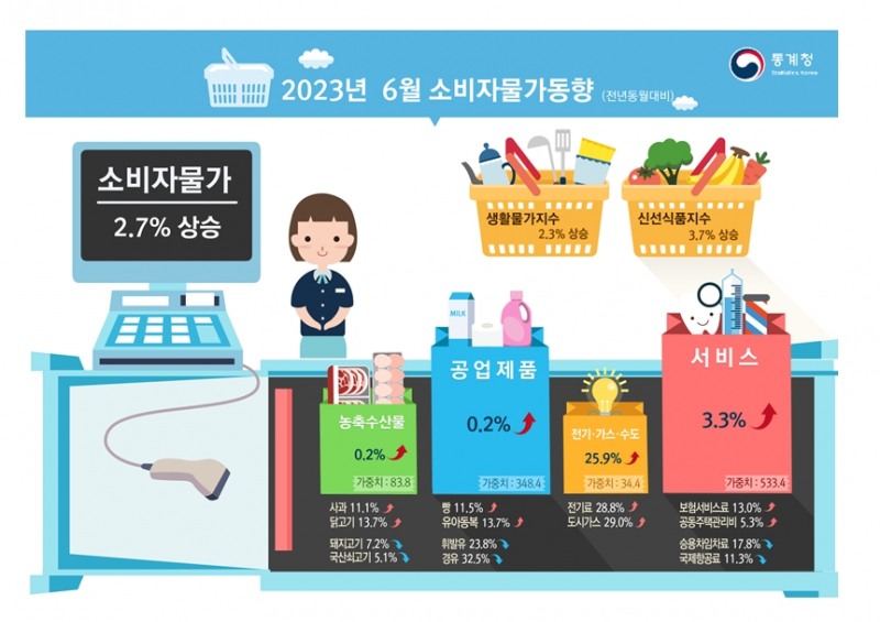 2023년 6월 소비자물가동향 / 자료제공= 통계청(2023.07.04)