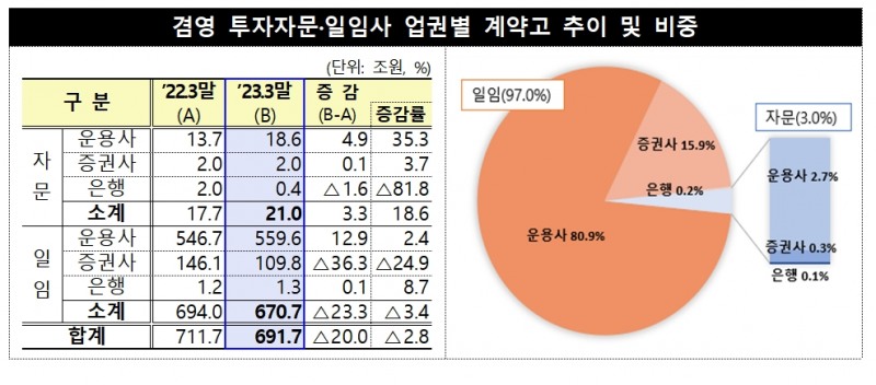 겸영 투자자문·일임 계약고 / 자료제공= 금융감독원(2023.07.06)