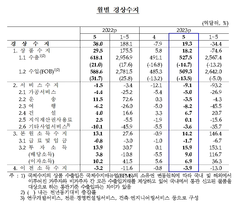 경상수지 / 자료제공= 한국은행(2023.07.07)