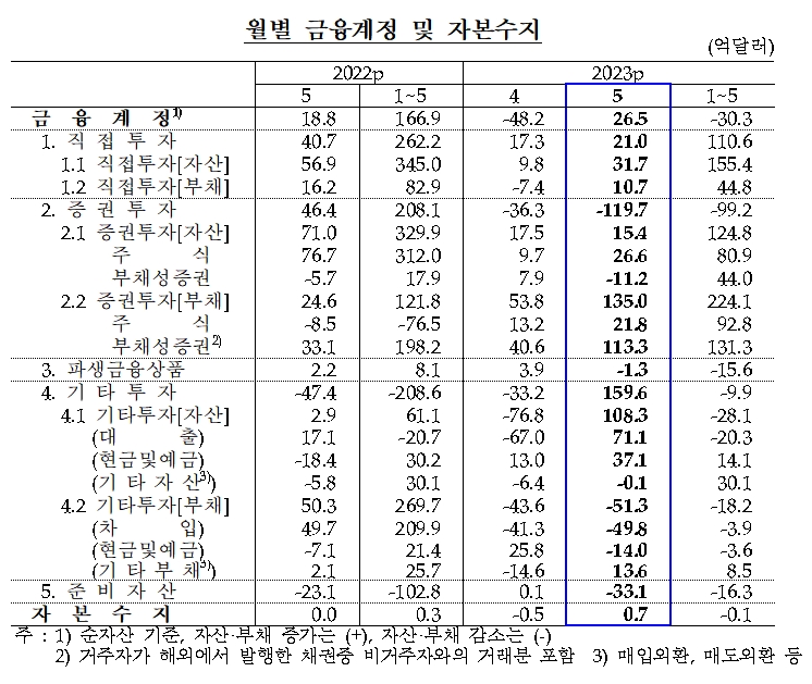 금융계정 및 자본수지 / 자료제공= 한국은행(2023.07.07)