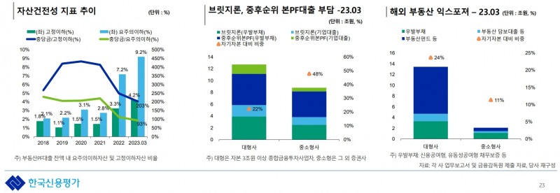 자료출처= 한국신용평가 '금융부문 2023년 상반기 정기평가 결과와 하반기 산업별 전망' 리포트(2023.07.07)