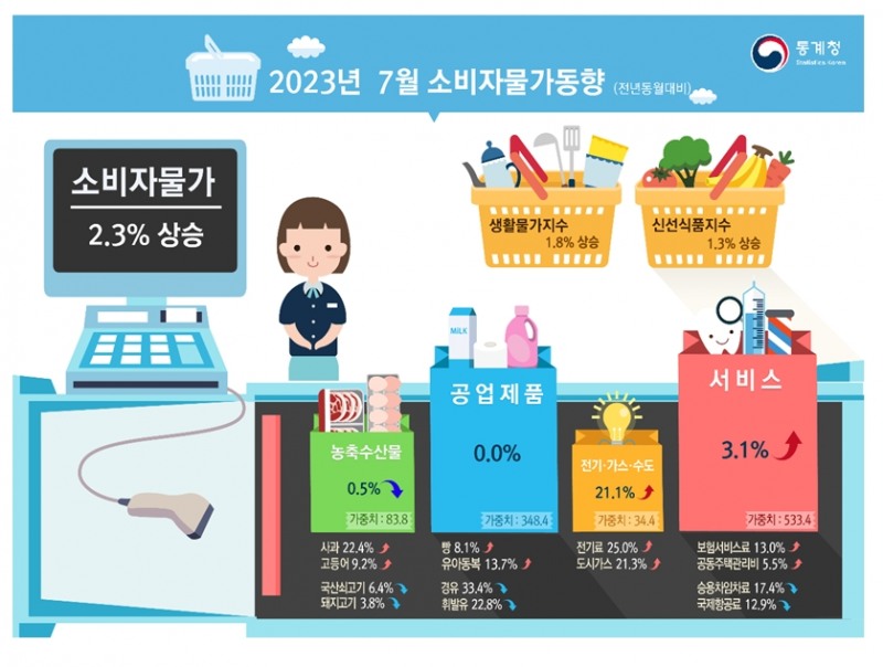 2023년 7월 소비자물가 / 자료제공= 통계청(2023.08.02)