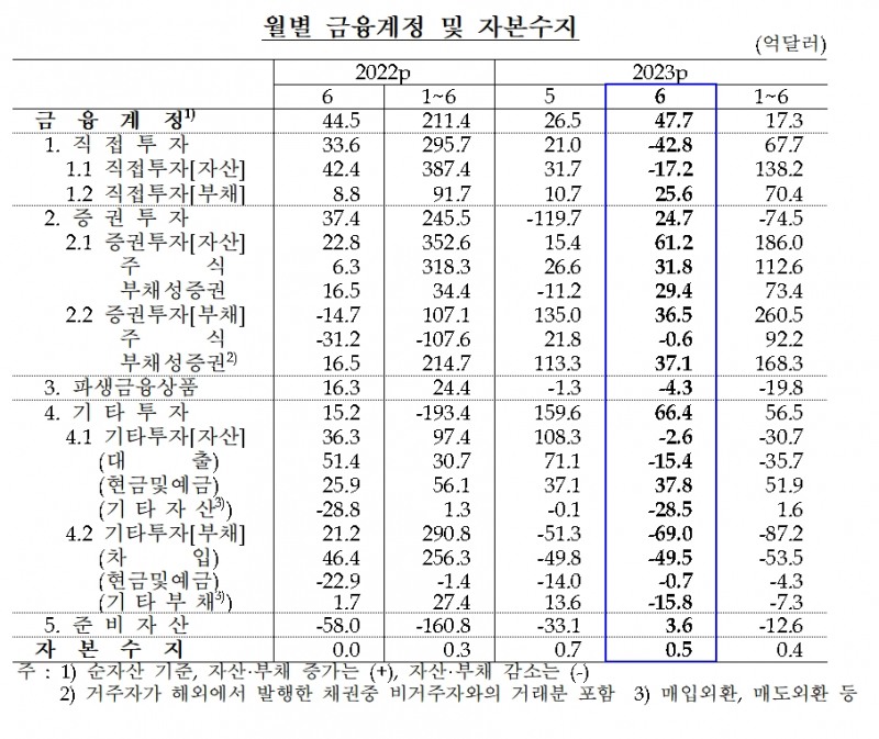 6월 금융계정 및 자본수지 / 자료제공= 한국은행(2023.08.08)
