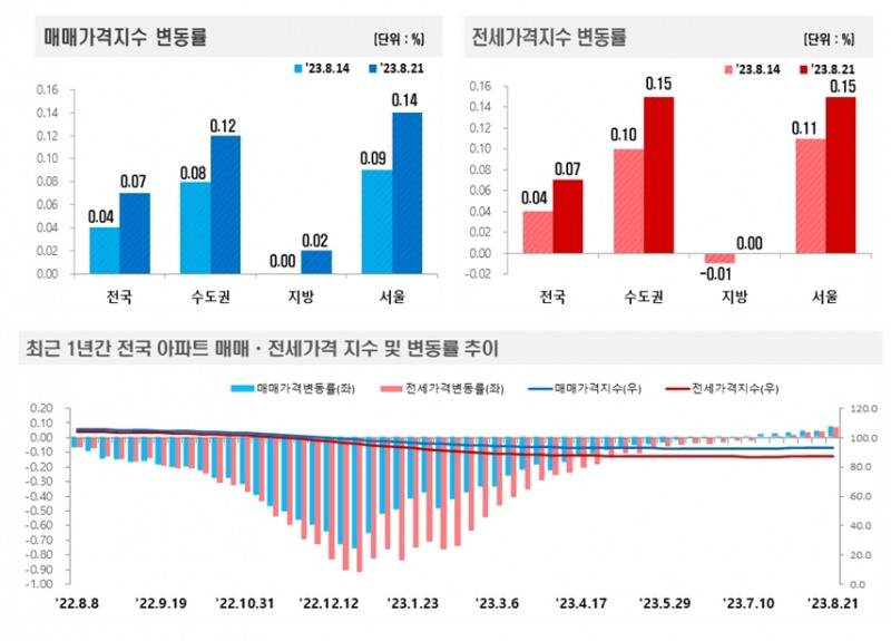 2023년 8월 3주(8.21일 기준) 전국 주간 아파트가격 동향 / 자료제공=한국부동산원