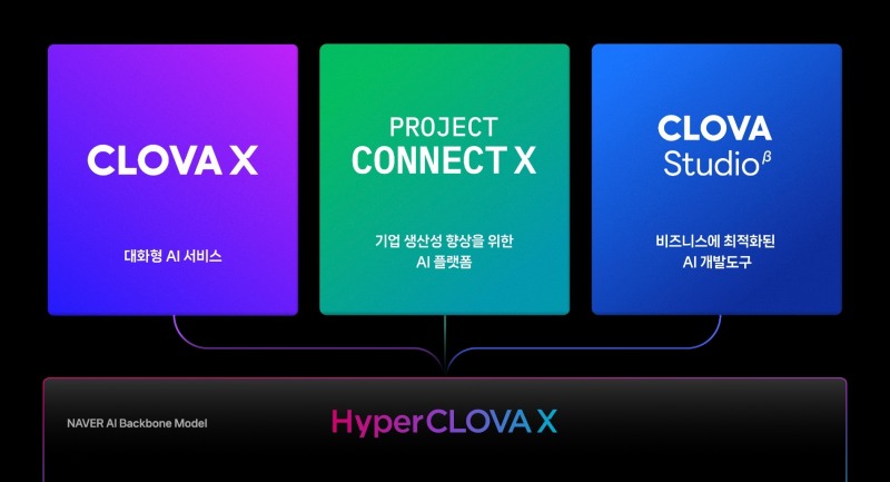대규모언어모델 '하이퍼클로바X'를 백본으로 개발된 대화형 AI 서비스 '클로바X'와 생산성 향상을 위한 '프로젝트 커넥트X', '클로바 스튜디오'. / 사진제공 = 네이버