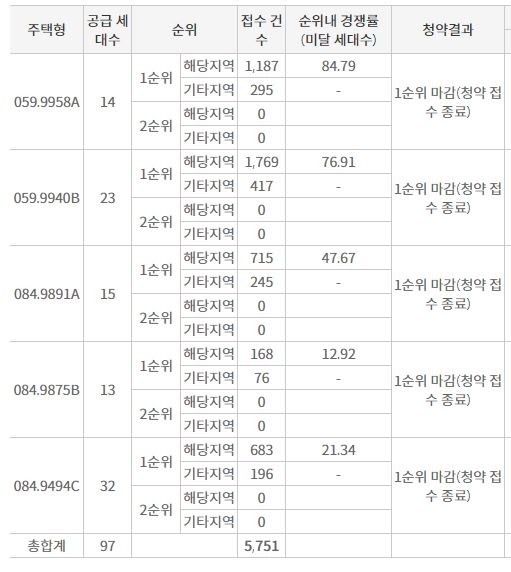 더샵 강동센트럴시티 1순위청약 접수 결과 (17일 저녁 7시 30분 기준) / 자료=한국부동산원 청약홈