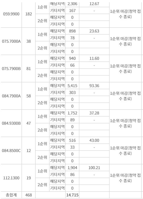 더샵 소양스타리버 주요 평형 1순위청약 접수 결과 (17일 저녁 7시 30분 기준) / 자료=한국부동산원 청약홈