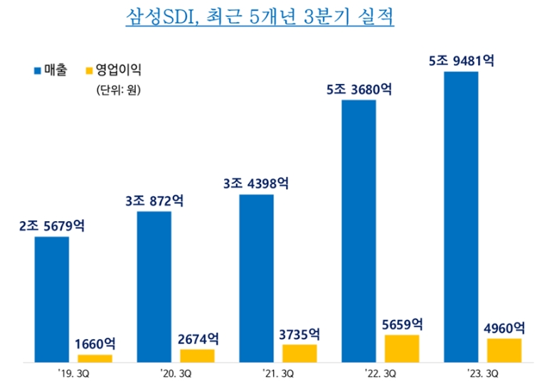삼성SDI, 3분기 영업이익 4960억 12% 감소
