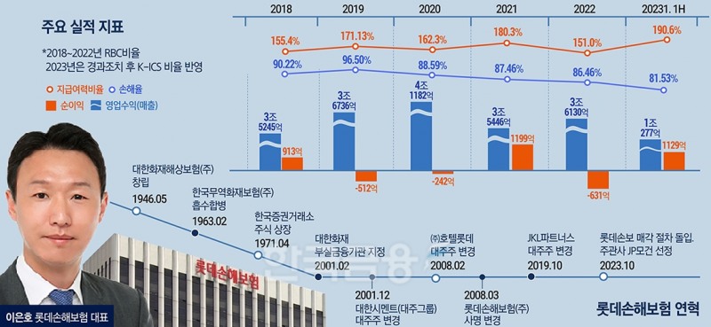 KDB생명·ABL생명 M&A 좌초…동양생명 '기대'·롯데손보 '물음표' [2023 보험업계 결산]