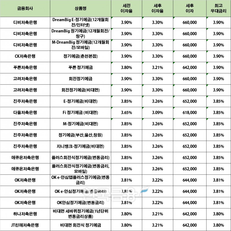 자료 : 금융상품한눈에 24개월 1000만원 예치 시(단리)