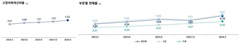 김성태號 기업은행, 순익 8.5%↑…중기 대출 늘고 충당금 줄어 [금융사 2023 상반기 실적]