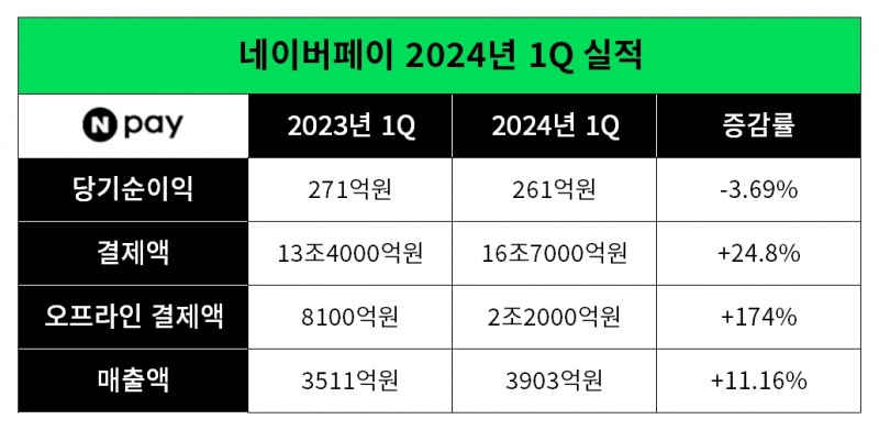 2022-2023 1분기 네이버페이 실적 비교 표./표 = 김다민 기자