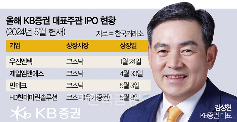 김성현號 KB증권, IPO ‘빅딜 사냥’