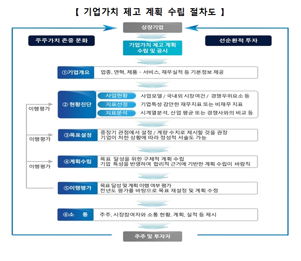 기업가치 제고 계획 수립 절차 / 자료제공= 한국거래소(2024.05.26)