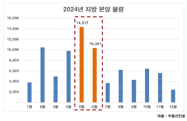 2024년 지방 분양 예정 물량표 / 자료제공=부동산인포