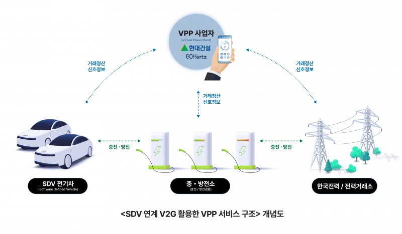 SDV 연계 V2G 활용한 VPP 서비스 구조 개념도./사진제공=현대건설