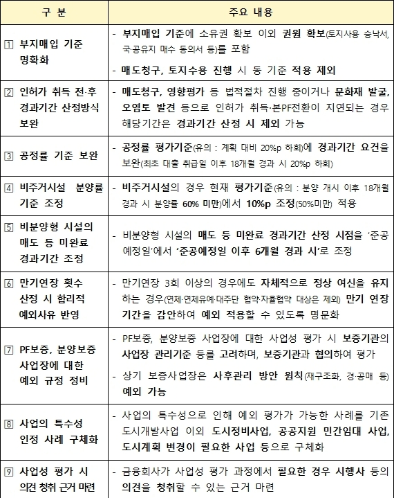 부동산PF 사업장 평가기준 주요 보완 추진 사항. (2024.05.29) /자료제공=금융감독원