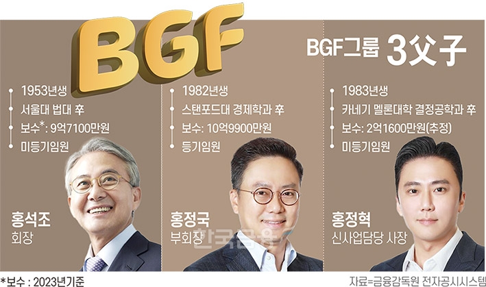 BGF 홍석조·정국·정혁 3父子, 임원보수 80% 챙겨 [한지붕 오너일가]