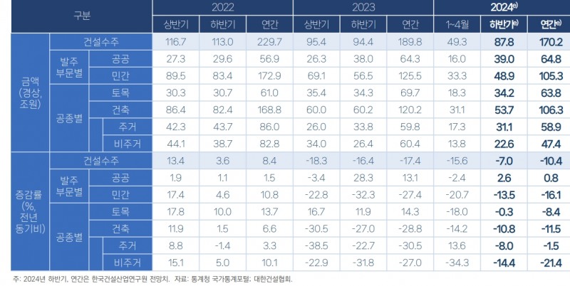 2024 건설수주 전망 / 자료=한국건설산업연구원