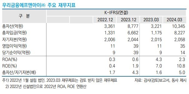 우리금융에프앤아이 주요 재무지표./ 사진 = 한국신용평가 보고서 갈무리