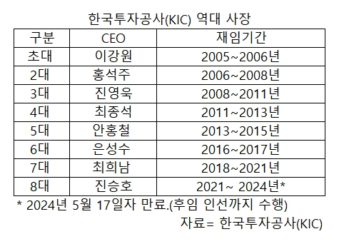 한국투자공사(KIC), 신임 사장 선임 작업 시동…헤드헌팅사 선정 착수