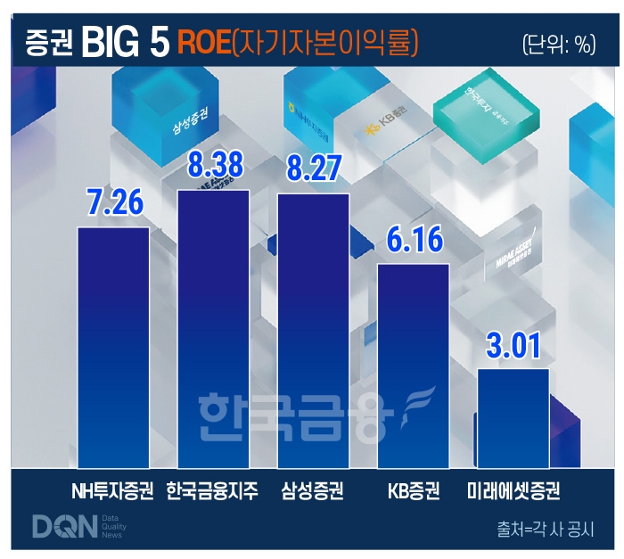 국내 증권사 Big5 자기자본이익률(ROE)(단위: %)./출처=각 사 공시