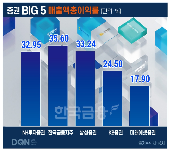 국내 증권사 Big5 매출액총이익률(단위: %)./출처=각 사 공시