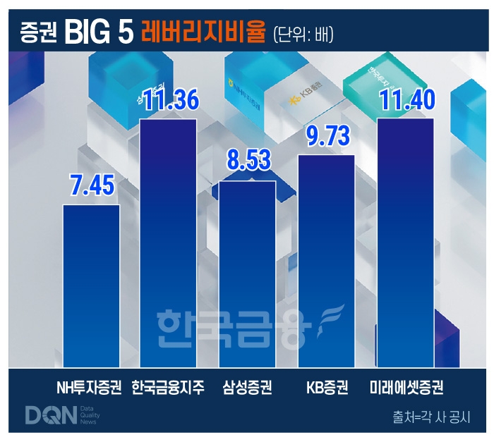 국내 증권사 Big5 레버리지비율(단위: 배)./출처=각 사 공시