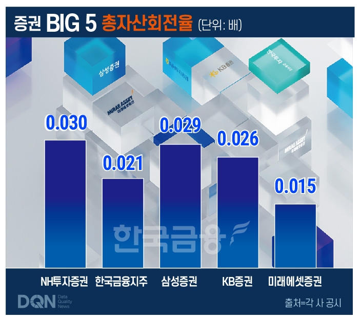 국내 증권사 Big5 총자산회전율(단위: 배)./출처=각 사 공시