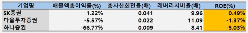 증권사별 자기자본이익률 구성요인(2023년 말 기준)./출처=각 사 공시 재인용
