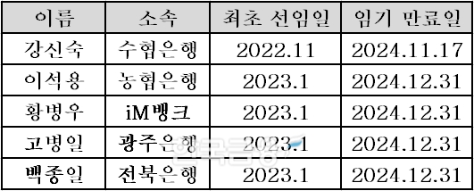 2024년 임기 만료되는 국내 은행장. /표=신혜주 기자