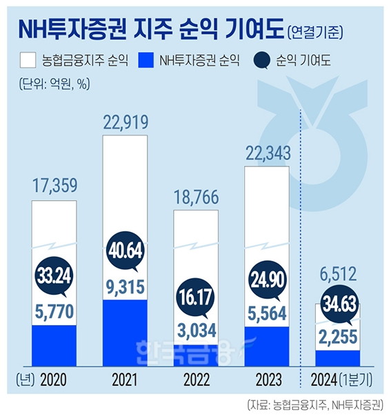 NH투자증권, '우투' 승부수로 초대형IB 고속 성장 [금융지주 성장동력 Key M&A 변천사 (5)]