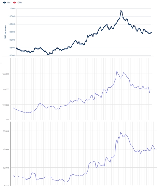 지난 1월 1일부터 7월 1일까지 (위부터)런던금속거래소 구리값 추이와 LS, 대한전선 주가추이./그래프 = LME, 한국거래소