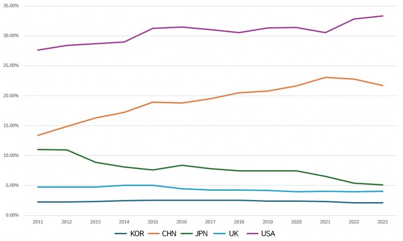 Trends in the share of GDP of each country relative to the global economy./Source=Bank of Korea