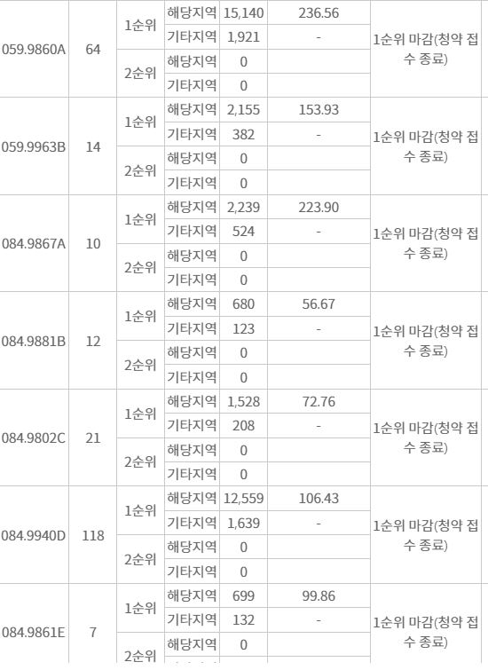 마포자이힐스테이트 라첼스 주요평형 1순위청약 접수 결과 (2일 저녁 7시 30분 기준) / 자료=한국부동산원 청약홈