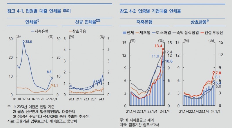 업권별 대출 연체율 추이 그래프, 업종별 기업대출 연체율 그래프./자료 제공 = 한국은행